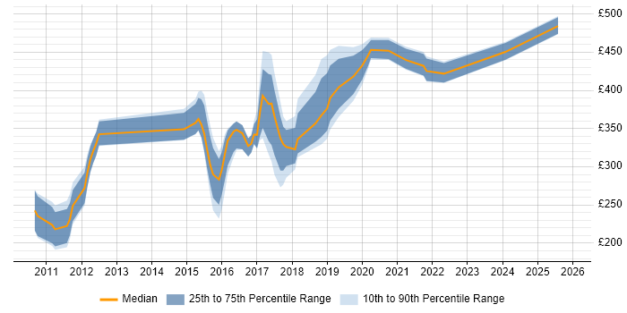Contractor daily rate distribution trend for jobs in Leeds citing Digital Marketing