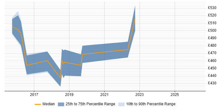Contractor daily rate distribution trend for Digital Product Owner job vacancies in Leeds