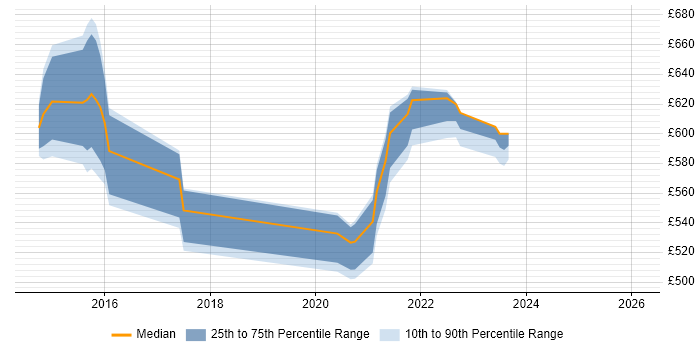 Contractor daily rate distribution trend for Digital Technical Architect job vacancies in Leeds