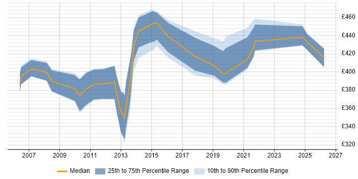 Contractor daily rate distribution trend for jobs in Leeds citing Dimensional Modelling
