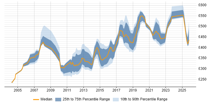 Contractor daily rate distribution trend for jobs in Leeds citing Disaster Recovery