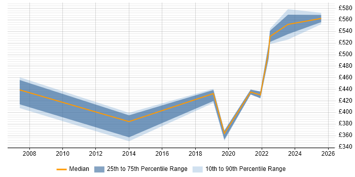 Contractor daily rate distribution trend for jobs in Leeds citing Distributed Computing