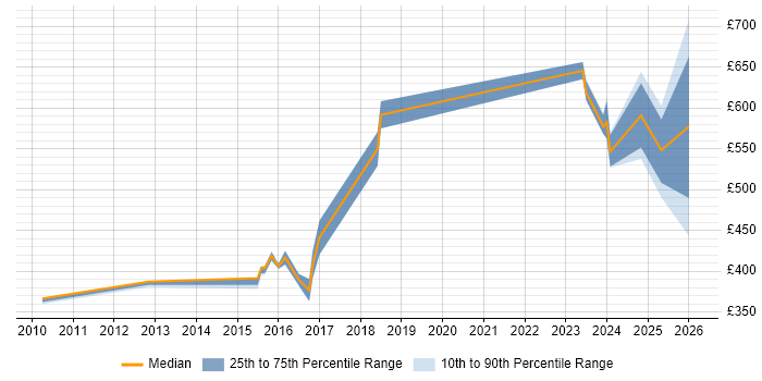 Contractor daily rate distribution trend for jobs in Leeds citing Distributed Denial-of-Service