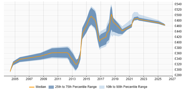 Contractor daily rate distribution trend for jobs in Leeds citing Distributed Systems