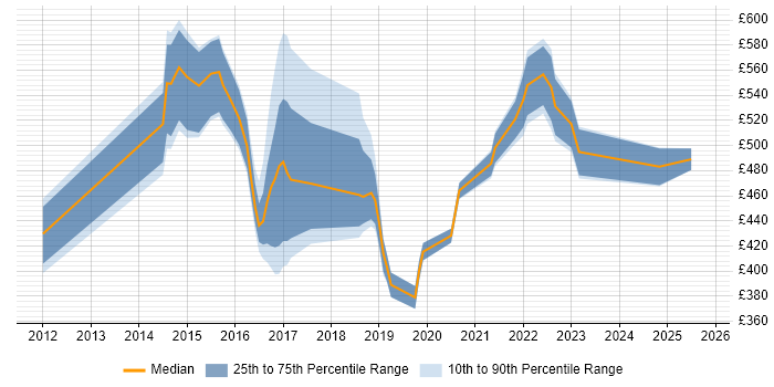 Contractor daily rate distribution trend for jobs in Leeds citing Django