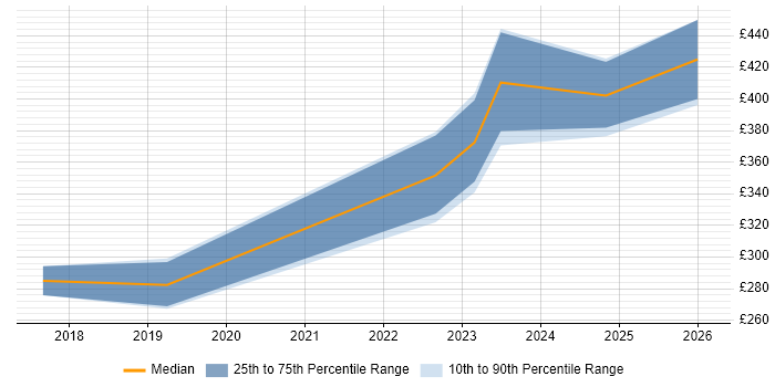 Contractor daily rate distribution trend for jobs in Leeds citing DMARC