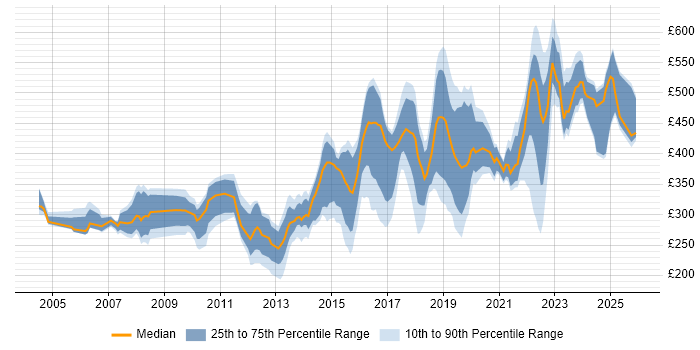 Contractor daily rate distribution trend for jobs in Leeds citing DNS