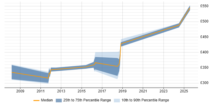 Contractor daily rate distribution trend for jobs in Leeds citing DOM