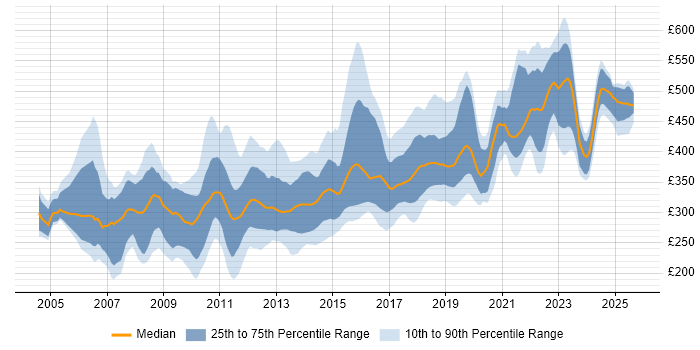Contractor daily rate distribution trend for jobs in Leeds citing .NET Contractor daily rate distribution trend for jobs in Leeds citing .NET