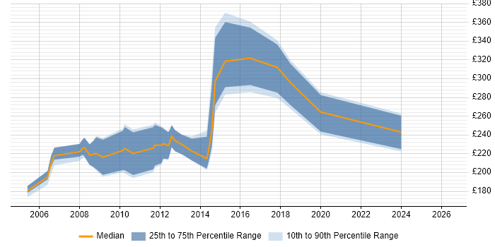 Contractor daily rate distribution trend for jobs in Leeds citing Dreamweaver
