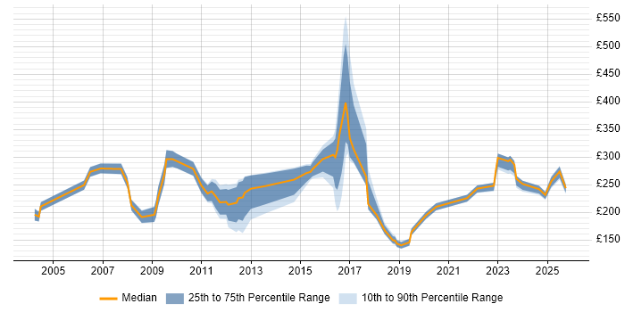 Contractor daily rate distribution trend for jobs in Leeds citing Driving Licence