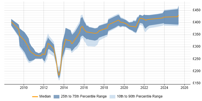 Contractor daily rate distribution trend for jobs in Leeds citing Drupal