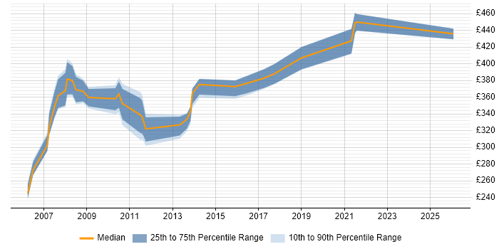 Contractor daily rate distribution trend for jobs in Leeds citing DTS
