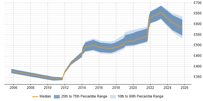 Contractor daily rate distribution trend for jobs in Leeds citing DV Cleared