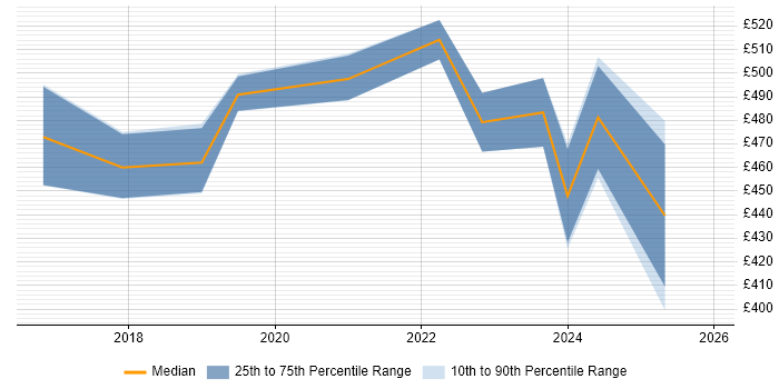 Contractor daily rate distribution trend for Dynamics 365 Consultant job vacancies in Leeds