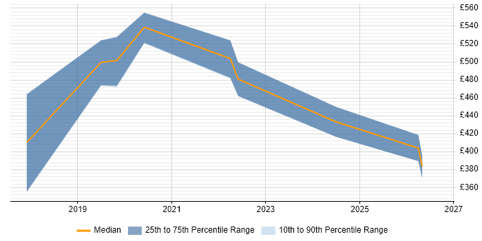 Contractor daily rate distribution trend for Dynamics 365 Developer job vacancies in Leeds