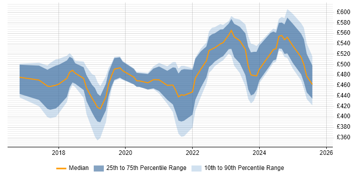 Contractor daily rate distribution trend for jobs in Leeds citing Dynamics 365