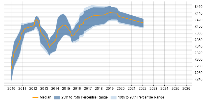 Contractor daily rate distribution trend for Dynamics CRM Developer job vacancies in Leeds
