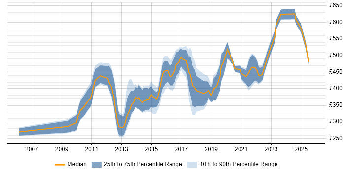 Contractor daily rate distribution trend for jobs in Leeds citing Dynamics CRM