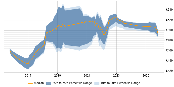 Contractor daily rate distribution trend for jobs in Leeds citing DynamoDB