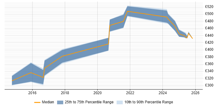 Contractor daily rate distribution trend for jobs in Leeds citing Dynatrace