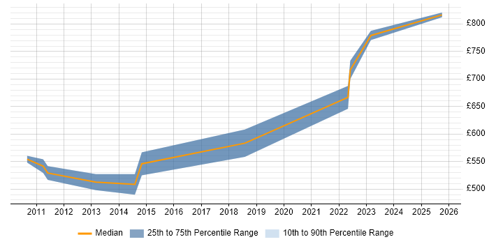 Contractor daily rate distribution trend for E-Commerce Architect job vacancies in Leeds