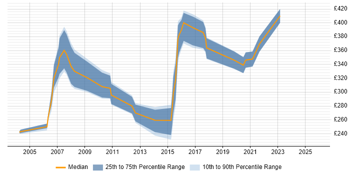 Contractor daily rate distribution trend for jobs in Leeds citing e-Learning