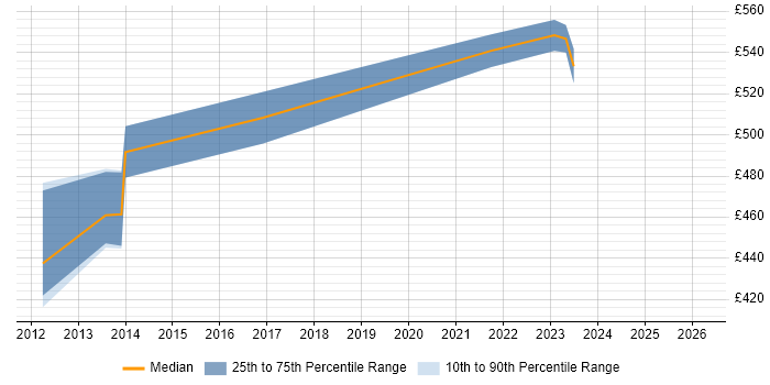 Contractor daily rate distribution trend for jobs in Leeds citing EAM