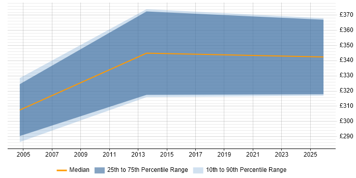 Contractor daily rate distribution trend for jobs in Leeds citing EDIFACT