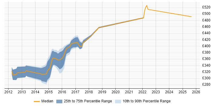 Contractor daily rate distribution trend for jobs in Leeds citing EIGRP