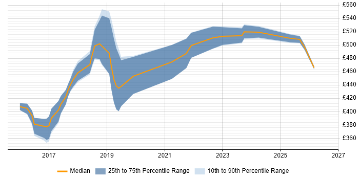 Contractor daily rate distribution trend for jobs in Leeds citing Elastic Stack