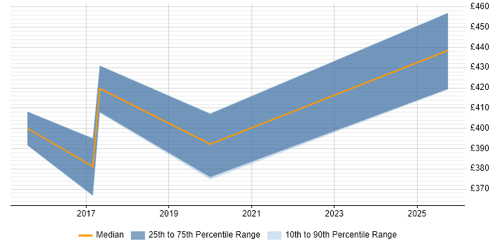 Contractor daily rate distribution trend for jobs in Leeds citing Embedded Systems