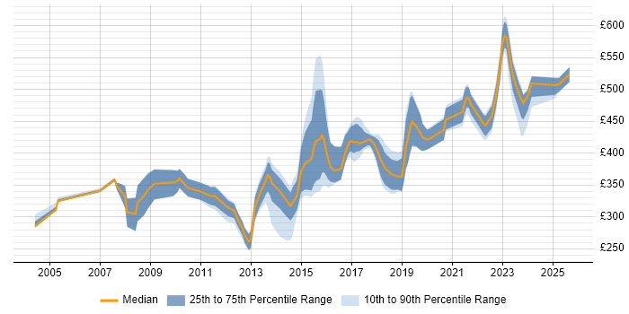 Contractor daily rate distribution trend for jobs in Leeds citing End-to-End Testing