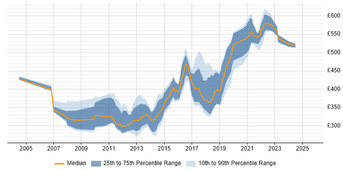 Contractor daily rate distribution trend for jobs in Leeds citing Enterprise Software