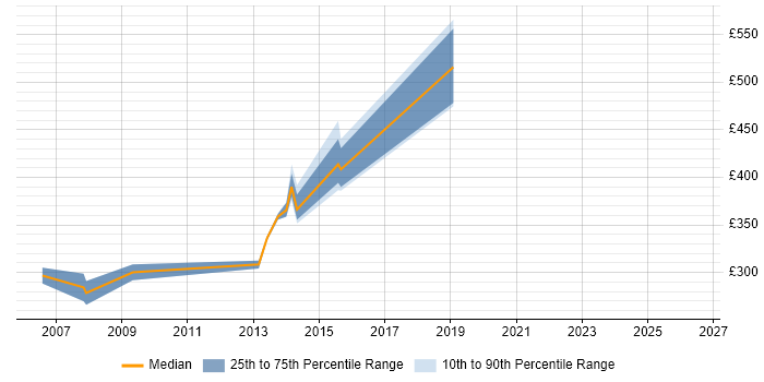 Contractor daily rate distribution trend for Environment Manager job vacancies in Leeds