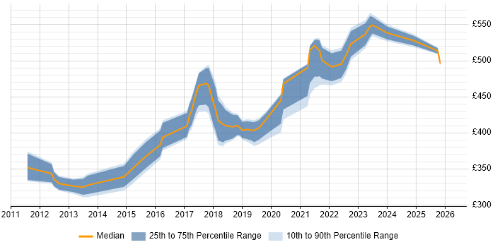 Contractor daily rate distribution trend for jobs in Leeds citing Epics