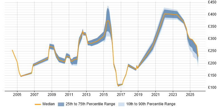 Contractor daily rate distribution trend for jobs in Leeds citing EPoS