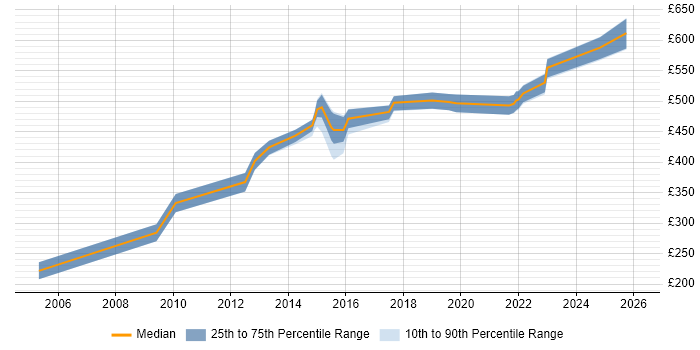 Contractor daily rate distribution trend for jobs in Leeds citing ERwin
