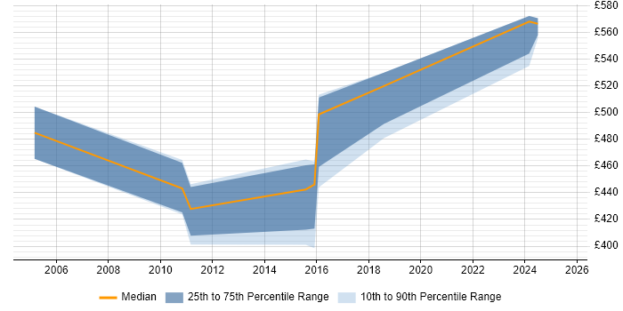 Contractor daily rate distribution trend for jobs in Leeds citing Ethical Hacking Contractor daily rate distribution trend for jobs in Leeds citing Ethical Hacking