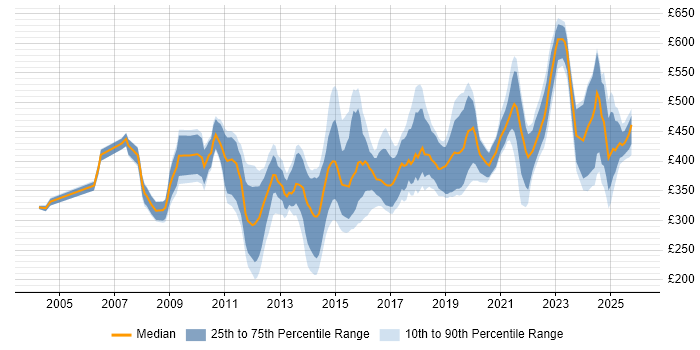 Contractor daily rate distribution trend for jobs in Leeds citing ETL