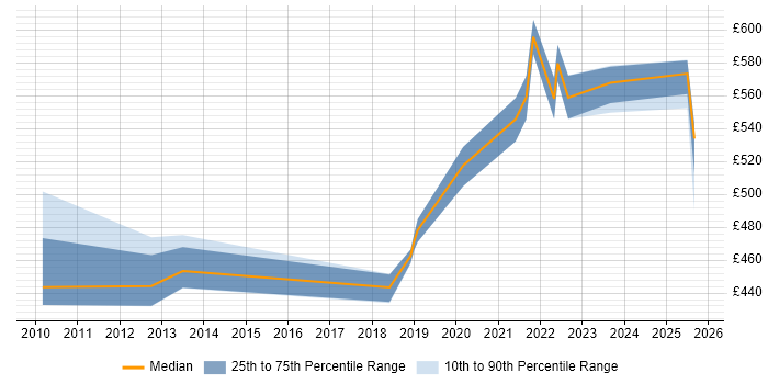 Contractor daily rate distribution trend for jobs in Leeds citing Event-Driven Architecture Contractor daily rate distribution trend for jobs in Leeds citing Event-Driven Architecture