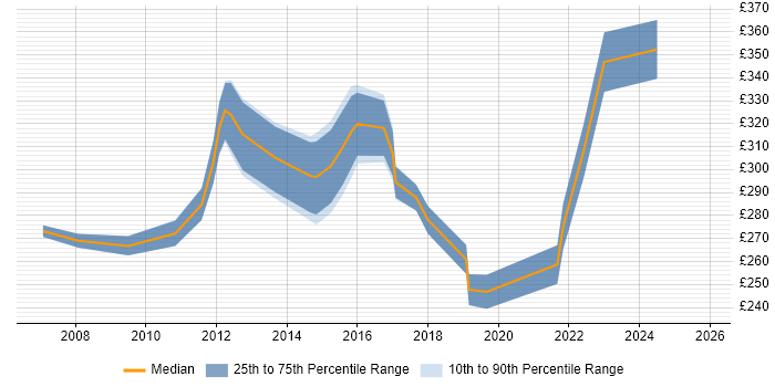 Contractor daily rate distribution trend for Excel Analyst job vacancies in Leeds