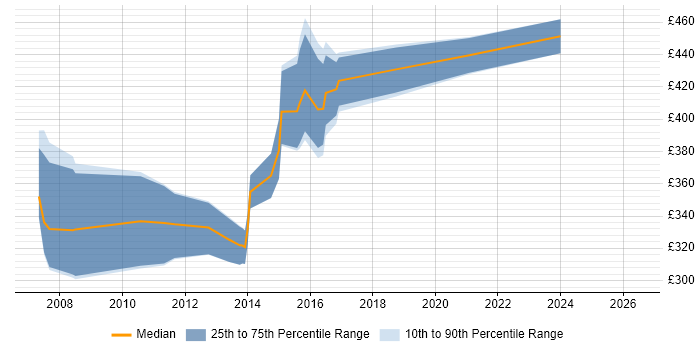 Contractor daily rate distribution trend for jobs in Leeds citing Extreme Programming