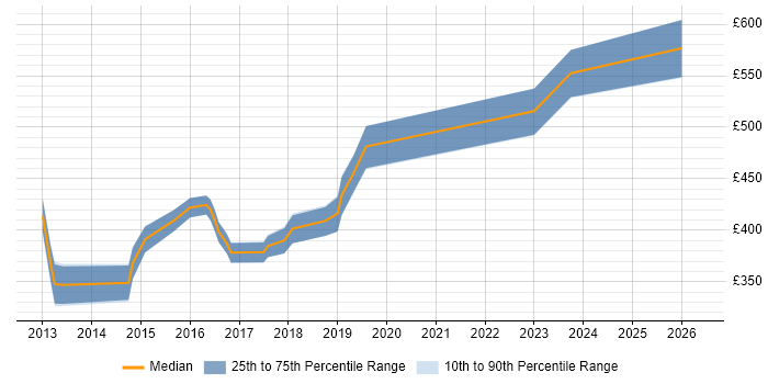 Contractor daily rate distribution trend for jobs in Leeds citing F5 BIG-IP LTM
