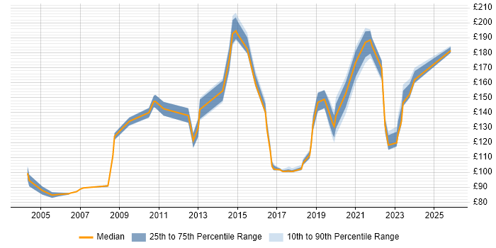 Contractor daily rate distribution trend for Field Engineer job vacancies in Leeds