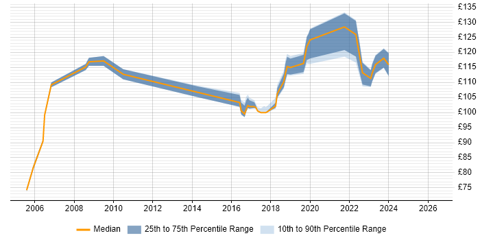 Contractor daily rate distribution trend for Field Service Engineer job vacancies in Leeds