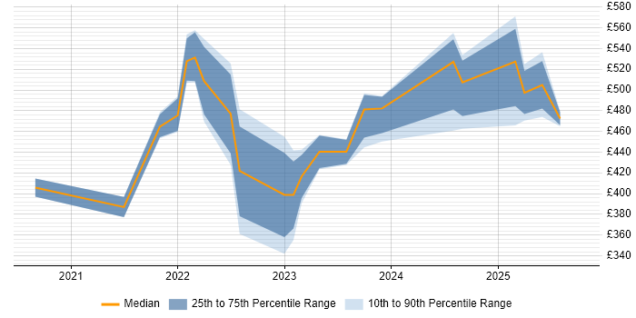 Contractor daily rate distribution trend for jobs in Leeds citing Figma Contractor daily rate distribution trend for jobs in Leeds citing Figma