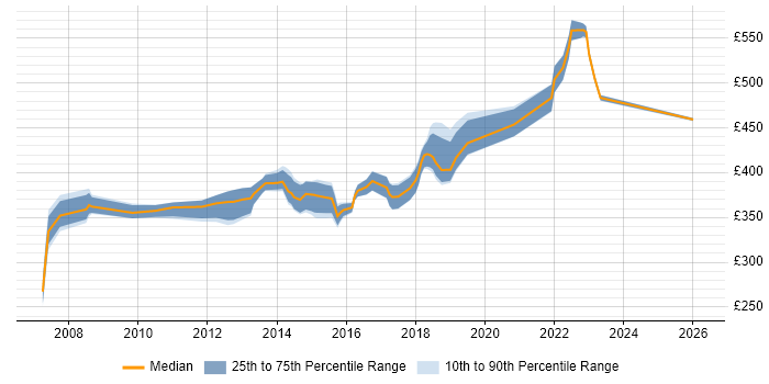 Contractor daily rate distribution trend for Finance Business Analyst job vacancies in Leeds
