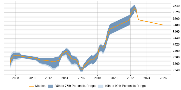 Contractor daily rate distribution trend for Financial Business Analyst job vacancies in Leeds
