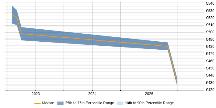 Contractor daily rate distribution trend for jobs in Leeds citing FinOps